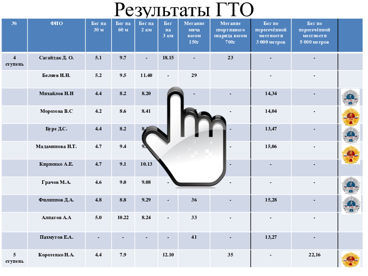 Результаты ГТО 