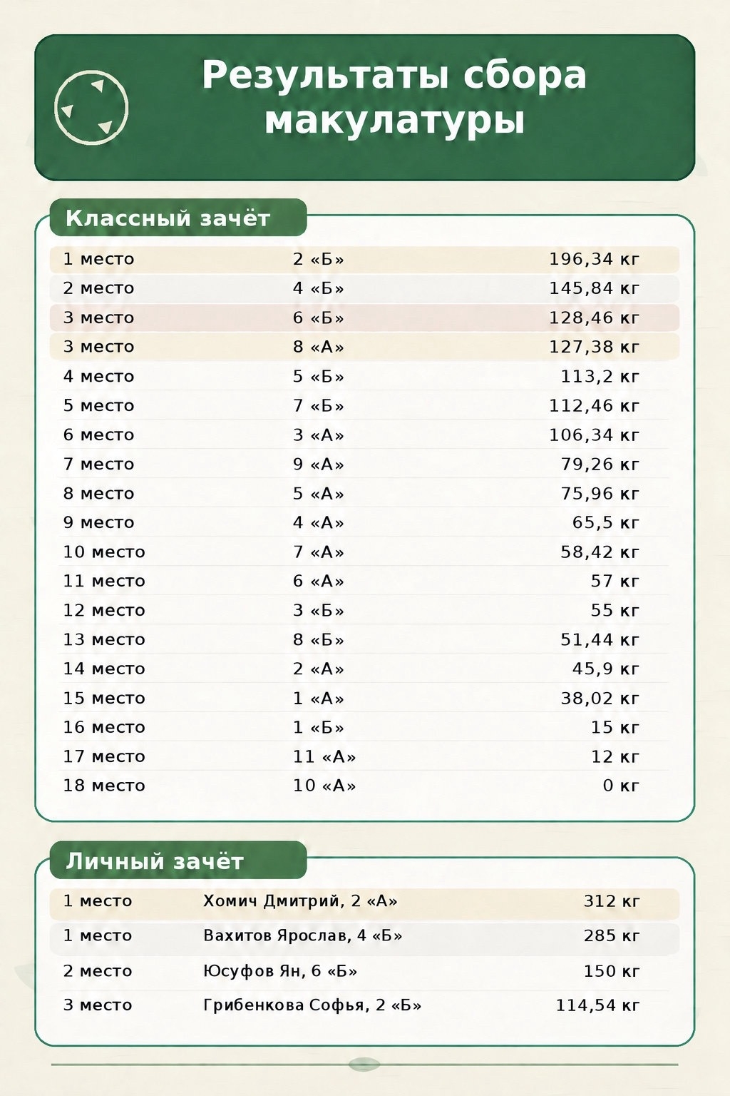  Результаты сбора макулатуры